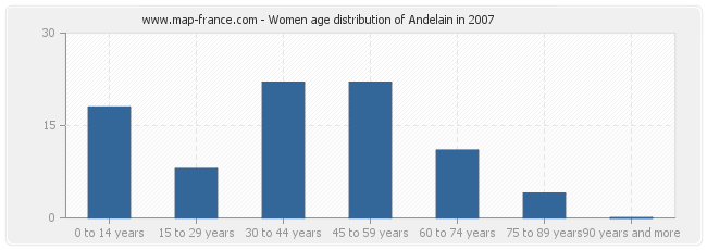 Women age distribution of Andelain in 2007