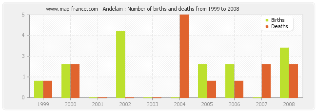Andelain : Number of births and deaths from 1999 to 2008