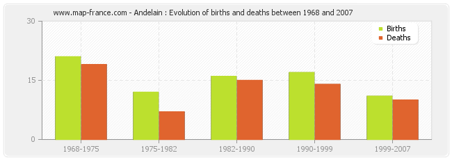 Andelain : Evolution of births and deaths between 1968 and 2007