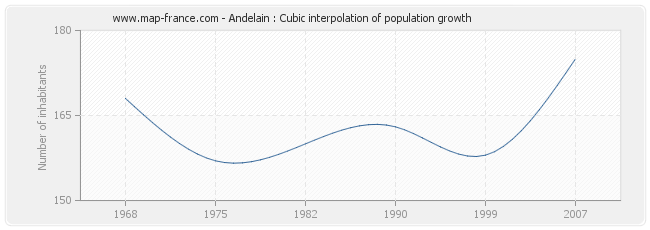Andelain : Cubic interpolation of population growth