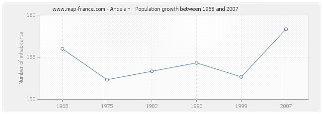 Population Andelain