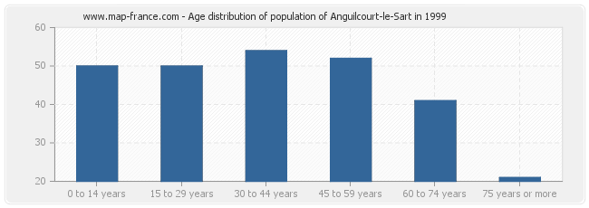 Age distribution of population of Anguilcourt-le-Sart in 1999