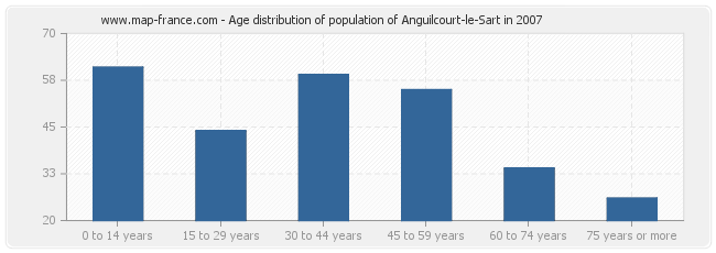 Age distribution of population of Anguilcourt-le-Sart in 2007