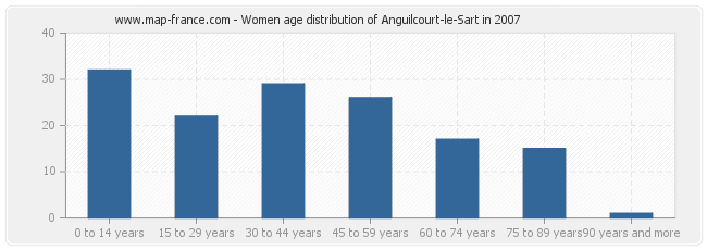 Women age distribution of Anguilcourt-le-Sart in 2007