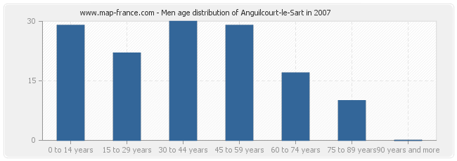 Men age distribution of Anguilcourt-le-Sart in 2007