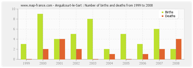 Anguilcourt-le-Sart : Number of births and deaths from 1999 to 2008