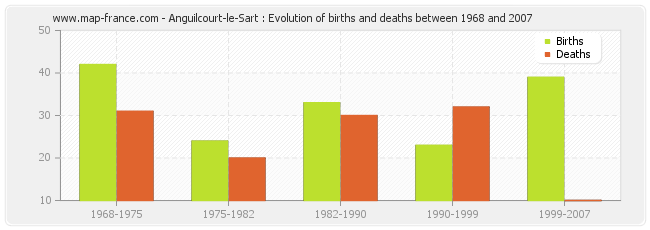 Anguilcourt-le-Sart : Evolution of births and deaths between 1968 and 2007