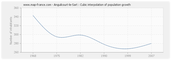 Anguilcourt-le-Sart : Cubic interpolation of population growth