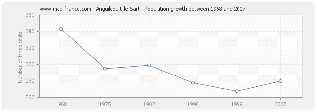 Population Anguilcourt-le-Sart