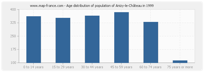 Age distribution of population of Anizy-le-Château in 1999