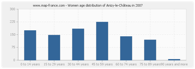 Women age distribution of Anizy-le-Château in 2007