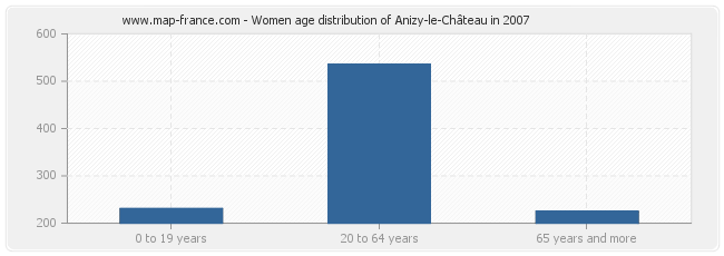Women age distribution of Anizy-le-Château in 2007