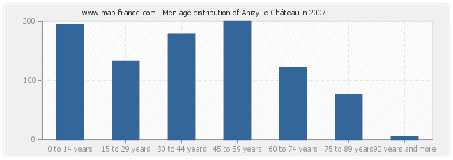 Men age distribution of Anizy-le-Château in 2007