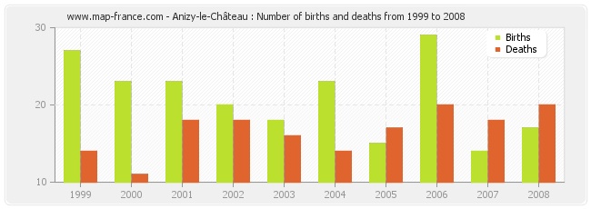 Anizy-le-Château : Number of births and deaths from 1999 to 2008