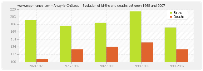 Anizy-le-Château : Evolution of births and deaths between 1968 and 2007