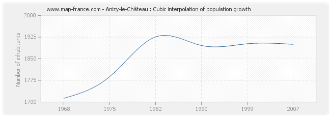 Anizy-le-Château : Cubic interpolation of population growth