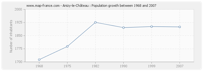 Population Anizy-le-Château