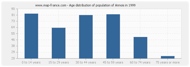 Age distribution of population of Annois in 1999