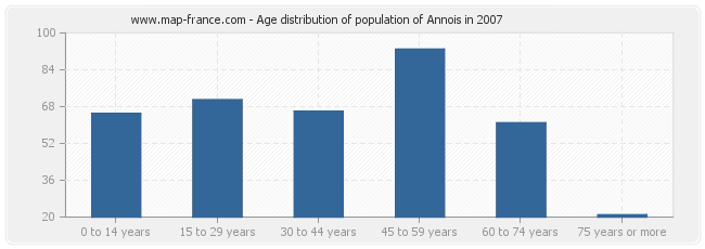 Age distribution of population of Annois in 2007