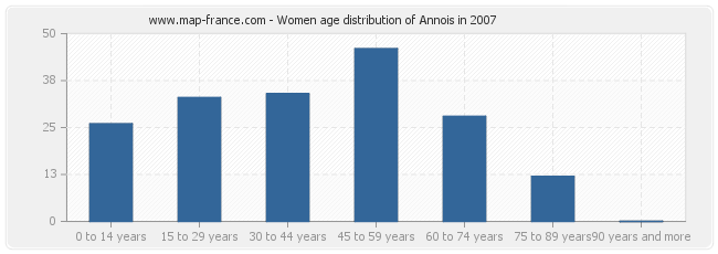 Women age distribution of Annois in 2007