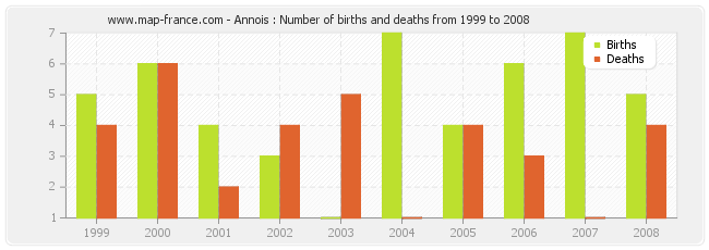 Annois : Number of births and deaths from 1999 to 2008