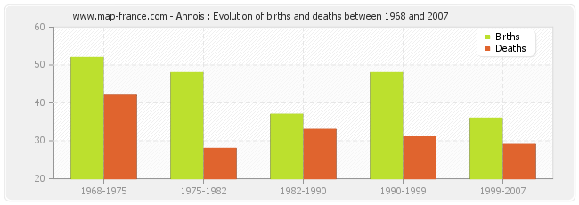Annois : Evolution of births and deaths between 1968 and 2007
