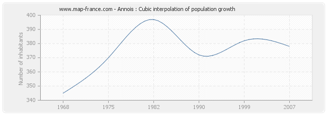 Annois : Cubic interpolation of population growth