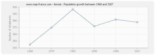 Population Annois