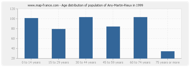 Age distribution of population of Any-Martin-Rieux in 1999