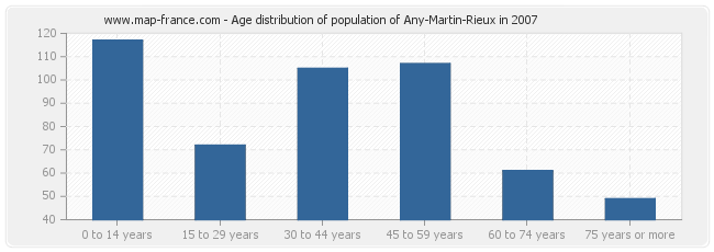 Age distribution of population of Any-Martin-Rieux in 2007