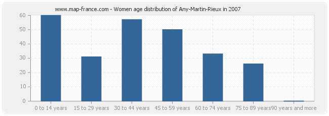 Women age distribution of Any-Martin-Rieux in 2007