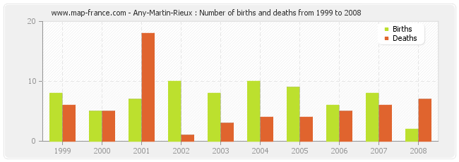 Any-Martin-Rieux : Number of births and deaths from 1999 to 2008
