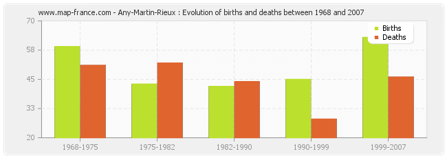 Any-Martin-Rieux : Evolution of births and deaths between 1968 and 2007