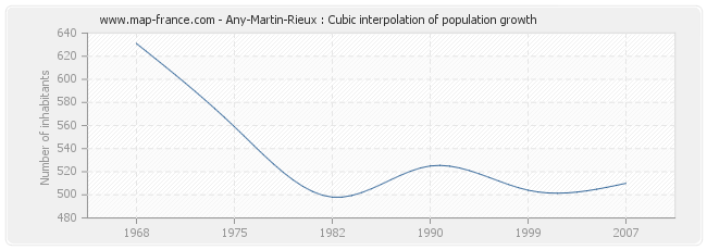 Any-Martin-Rieux : Cubic interpolation of population growth
