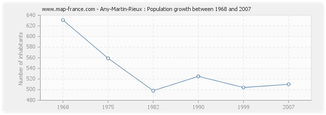 Population Any-Martin-Rieux