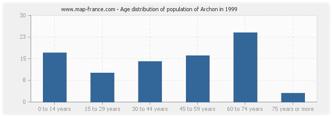 Age distribution of population of Archon in 1999