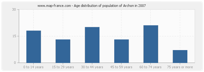 Age distribution of population of Archon in 2007