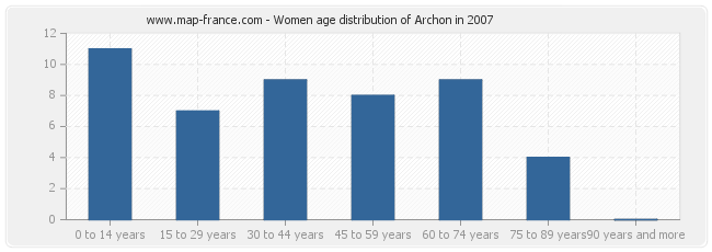 Women age distribution of Archon in 2007