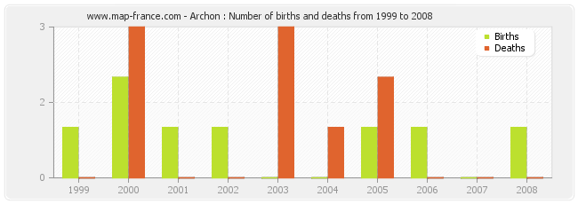 Archon : Number of births and deaths from 1999 to 2008