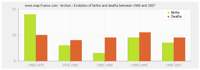 Archon : Evolution of births and deaths between 1968 and 2007