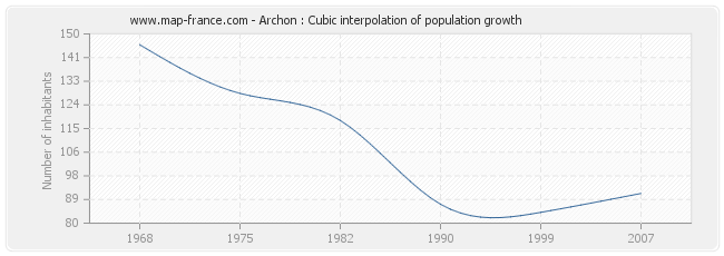 Archon : Cubic interpolation of population growth