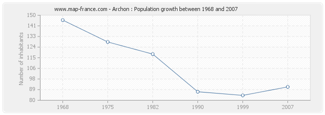 Population Archon