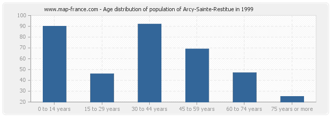 Age distribution of population of Arcy-Sainte-Restitue in 1999