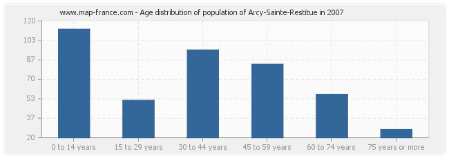 Age distribution of population of Arcy-Sainte-Restitue in 2007