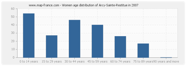 Women age distribution of Arcy-Sainte-Restitue in 2007