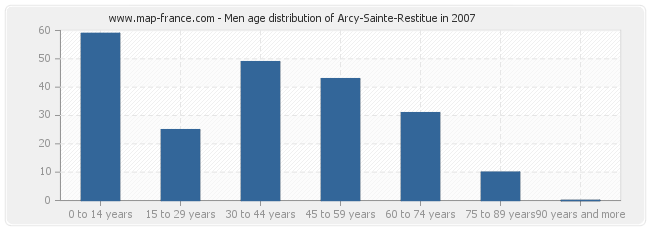 Men age distribution of Arcy-Sainte-Restitue in 2007