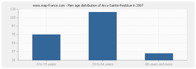 Men age distribution of Arcy-Sainte-Restitue in 2007