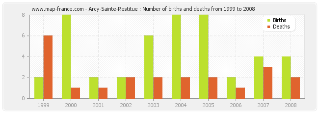 Arcy-Sainte-Restitue : Number of births and deaths from 1999 to 2008