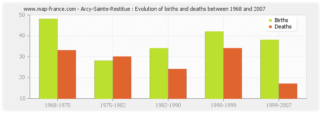 Arcy-Sainte-Restitue : Evolution of births and deaths between 1968 and 2007
