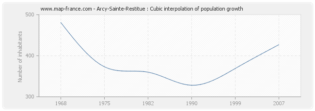 Arcy-Sainte-Restitue : Cubic interpolation of population growth